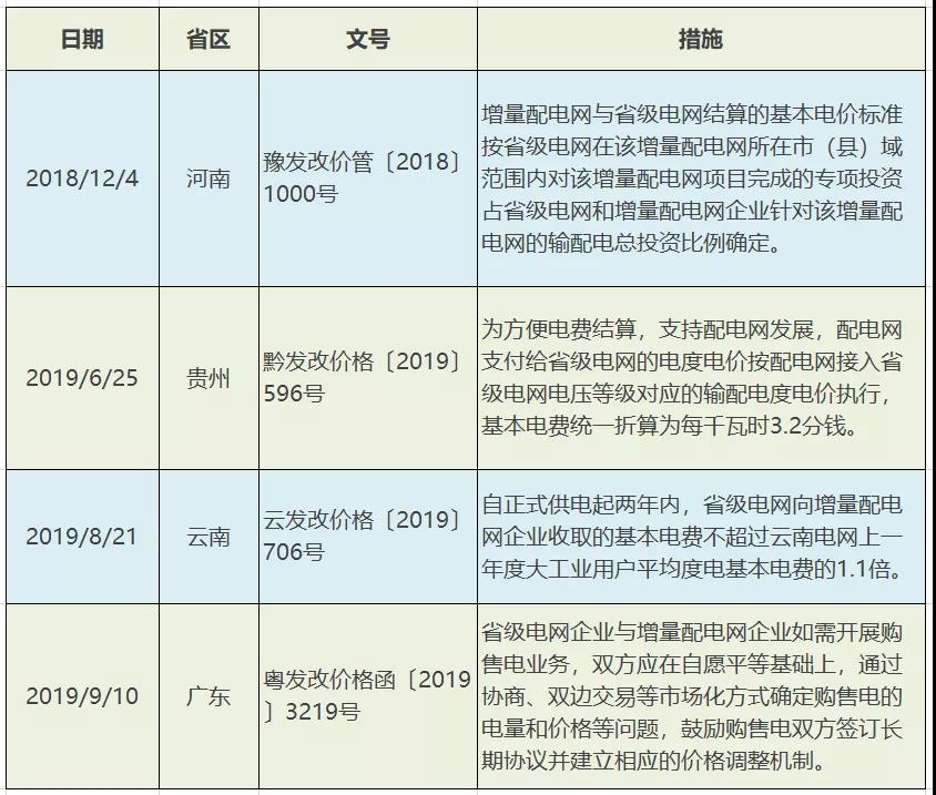 增量配电网配电价格机制：现状、问题及建议