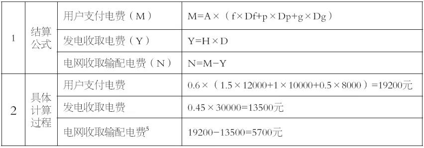 谷峰：从结算方式看输配电价制度落地情况