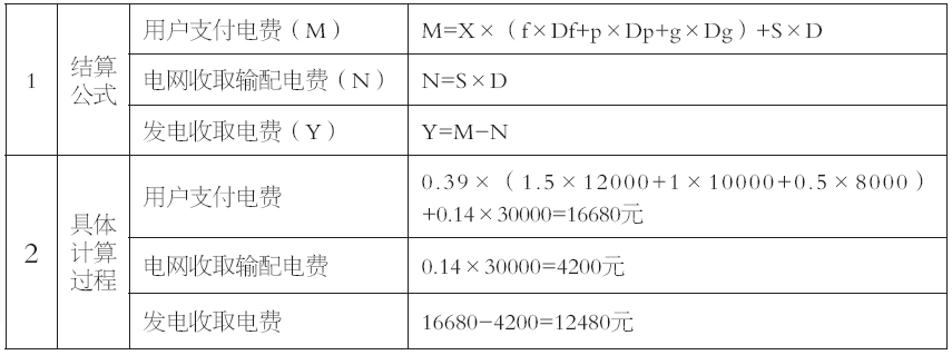 谷峰：从结算方式看输配电价制度落地情况