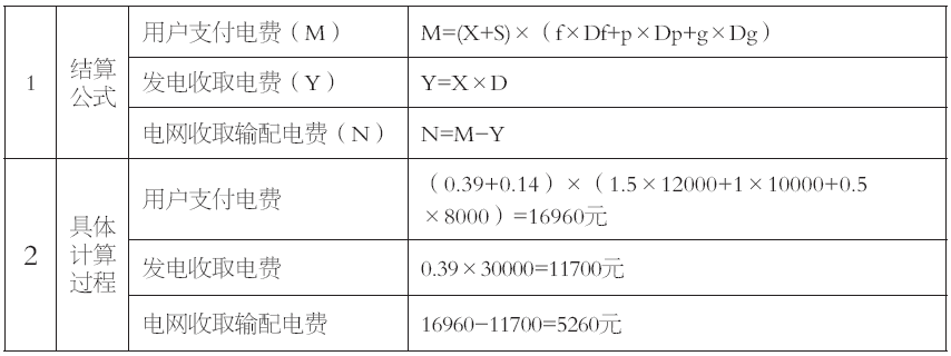 谷峰：从结算方式看输配电价制度落地情况