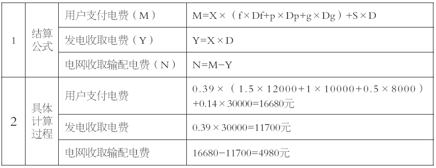 谷峰：从结算方式看输配电价制度落地情况