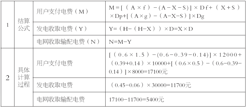 谷峰：从结算方式看输配电价制度落地情况