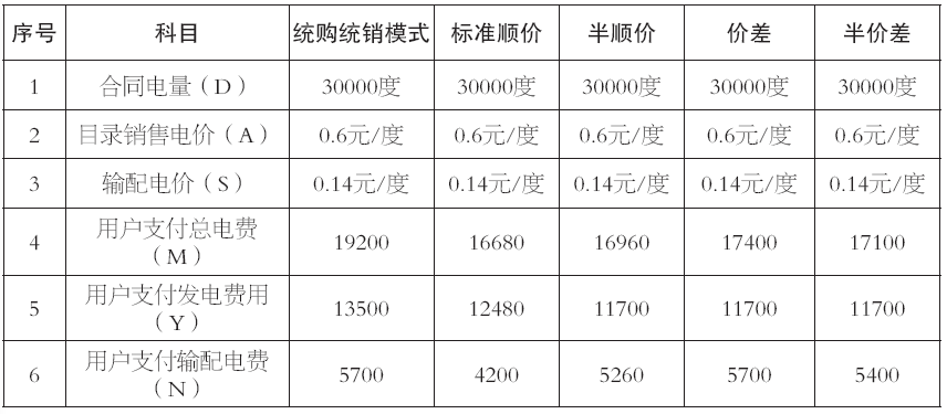 谷峰：从结算方式看输配电价制度落地情况