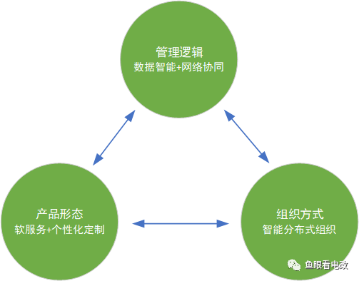 工业革命范式下 电力企业转型能源互联网挑战