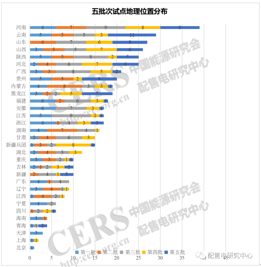 增量配电改革七成试点完成规划