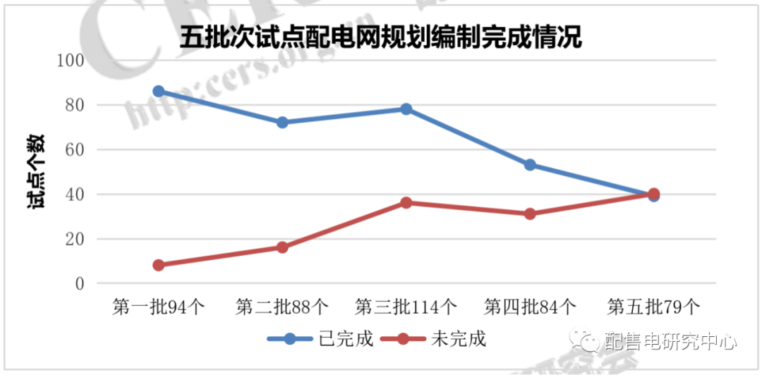 增量配电改革七成试点完成规划