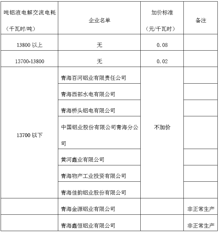 青海明确2022年度水泥、电解铝、钢铁企业生产用电阶梯电价标准