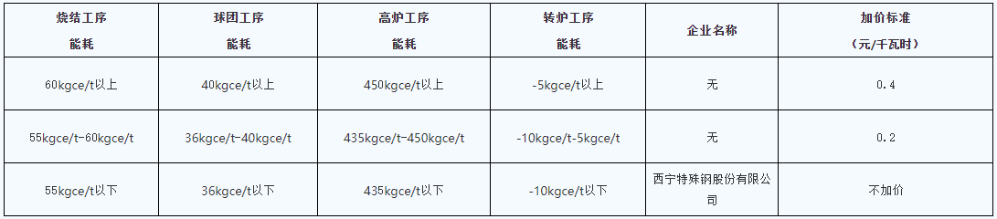 青海明确2022年度水泥、电解铝、钢铁企业生产用电阶梯电价标准