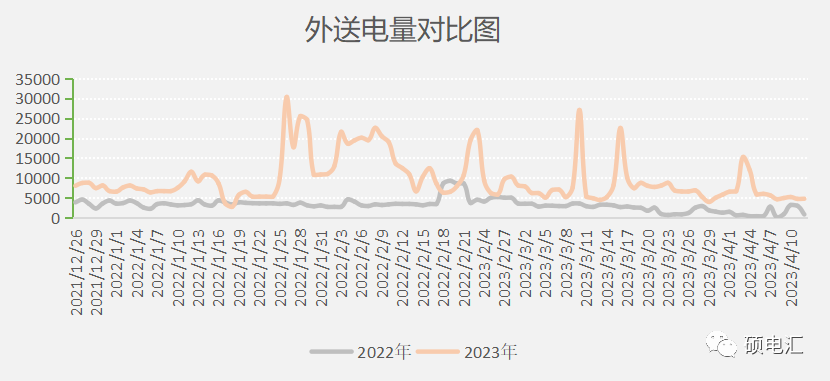 水电上网出现拐点 市场交易持续放量——四川电力市场 2023年第15周盘点