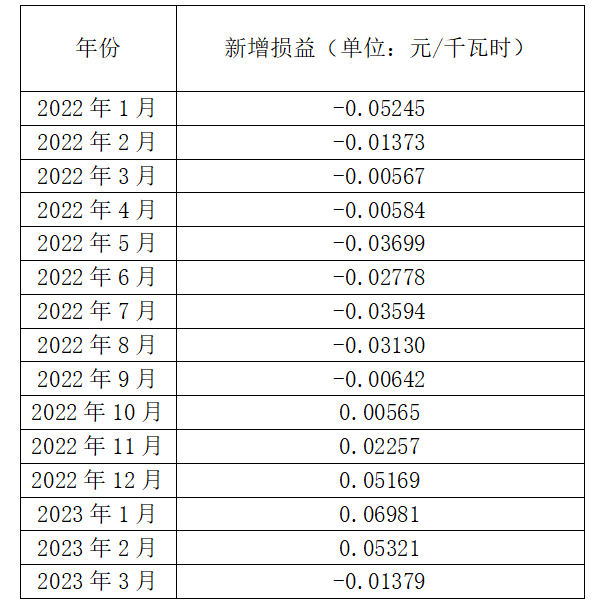 湖南电价浅析2023年3月