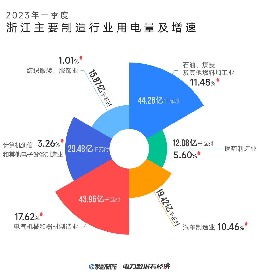 浙江2023年一季度用电量数据解读