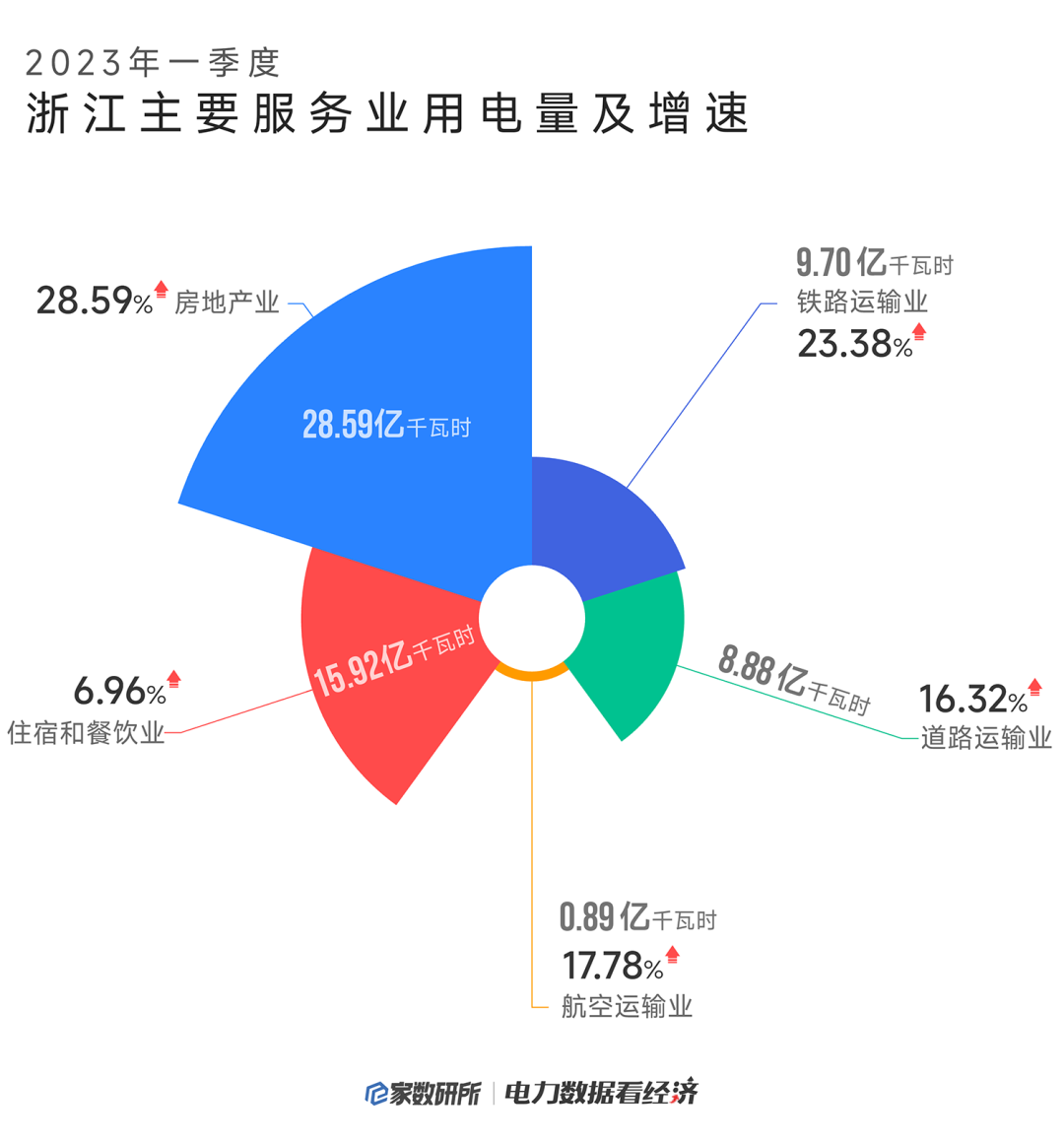 浙江2023年一季度用电量数据解读
