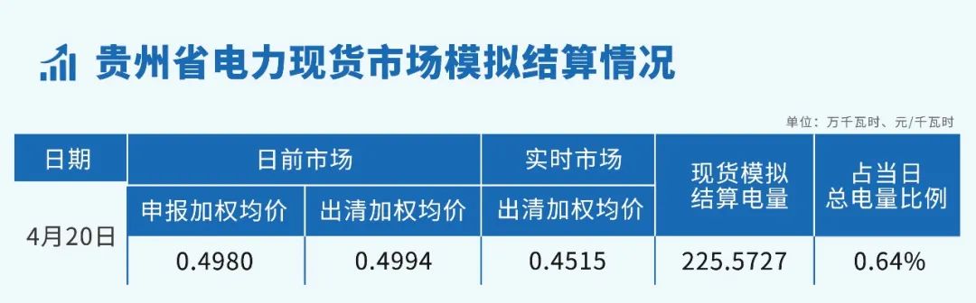贵州省电力现货市场模拟结算情况（2023.4.20）