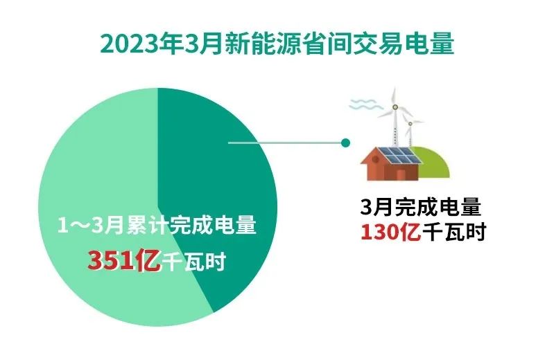 北京电力交易中心2023年3月新能源省间市场化交易完成电量130亿千瓦时