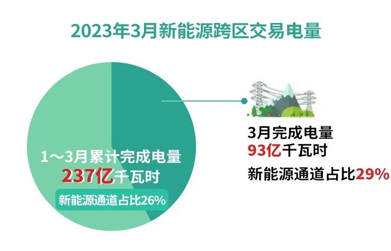 北京电力交易中心2023年3月新能源省间市场化交易完成电量130亿千瓦时