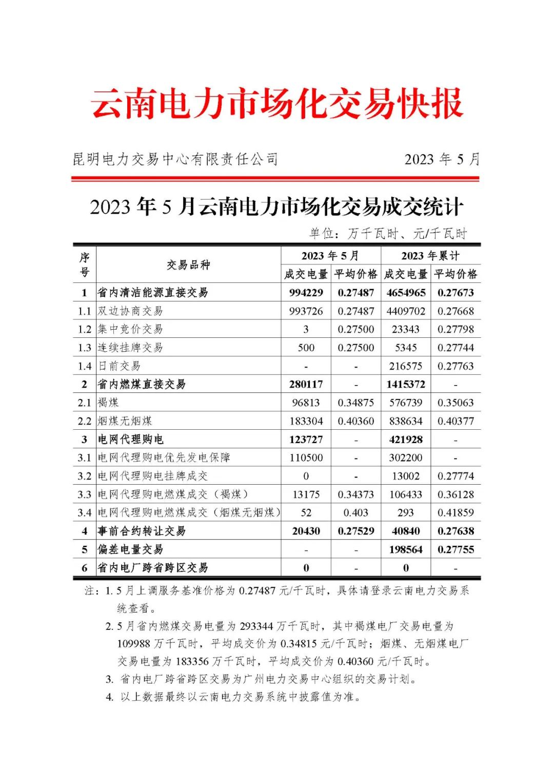 云南電力市場化交易快報（2023年5月）