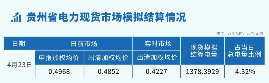 贵州省电力现货市场模拟结算情况（2023.4.23）