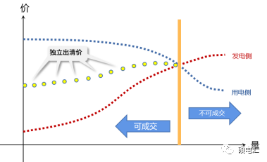 四川电力市场 集中竞价交易