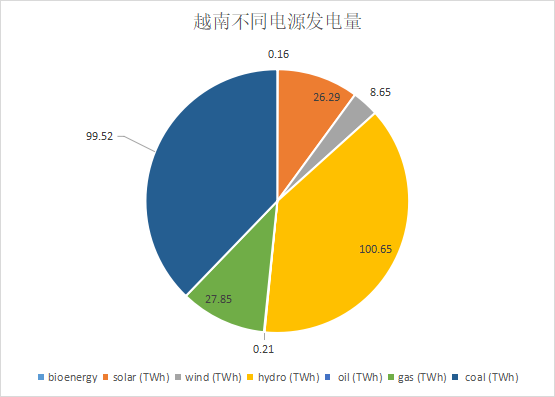 越南大停电背后的结构性问题