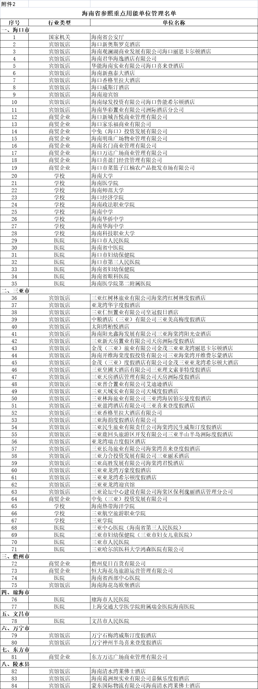 海南用电大户 海南省重点用能单位