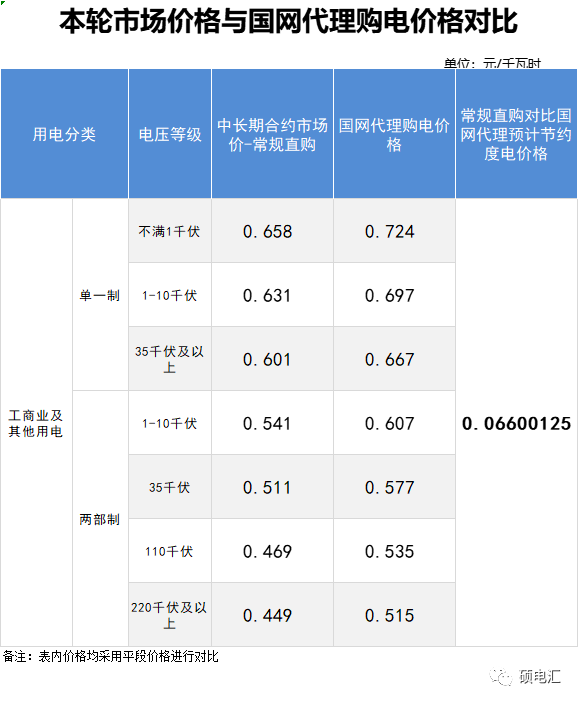 四川电力批发市场 电力批发市场