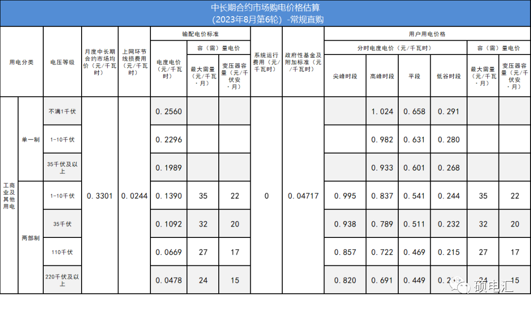 四川电力批发市场 电力批发市场