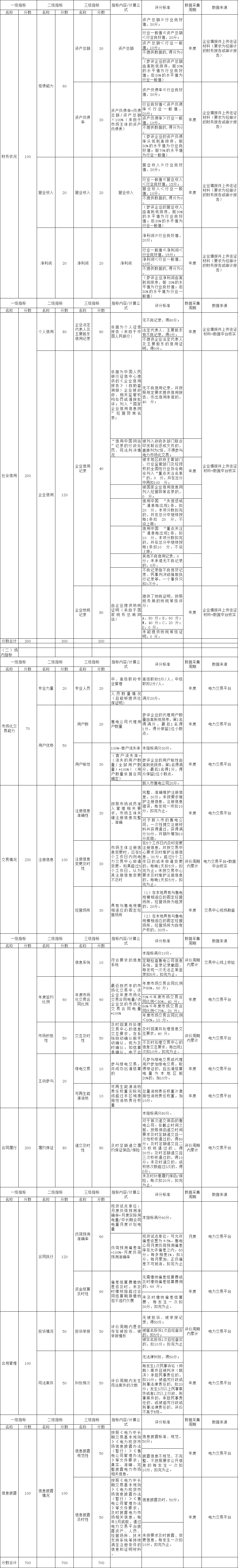 山东省售电公司信用评价