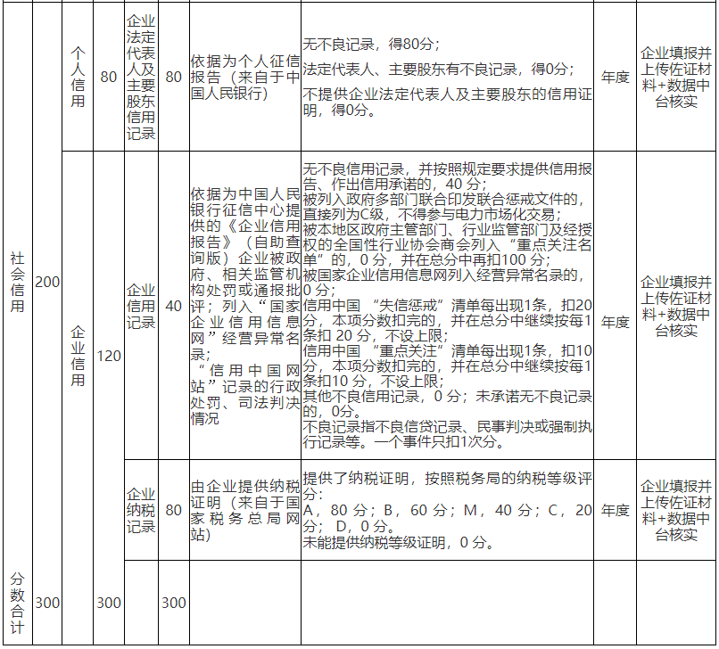 山东省售电公司信用评价