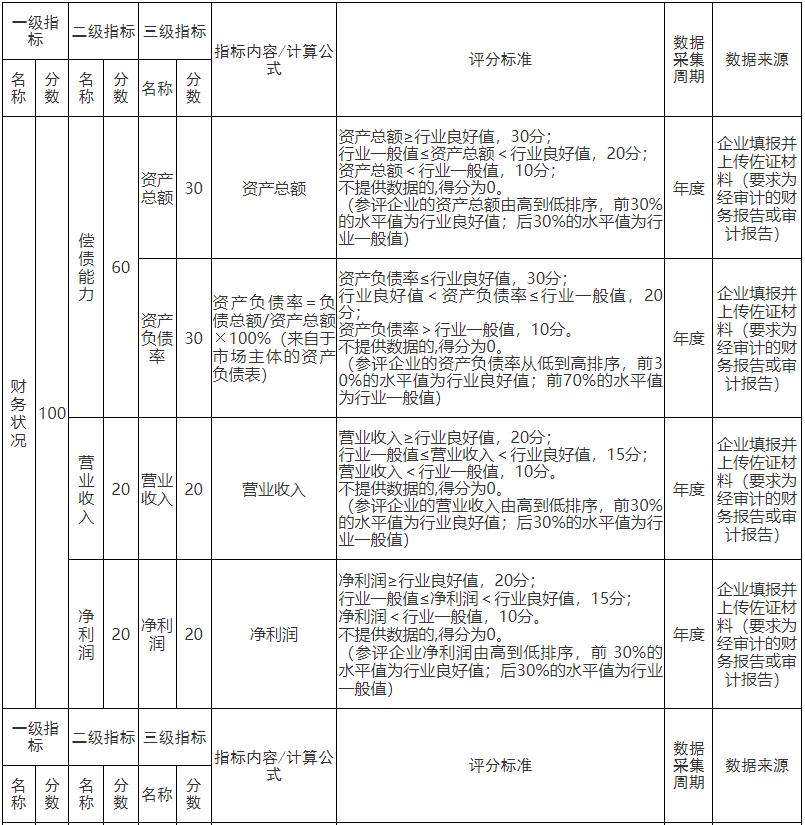 山东省售电公司信用评价