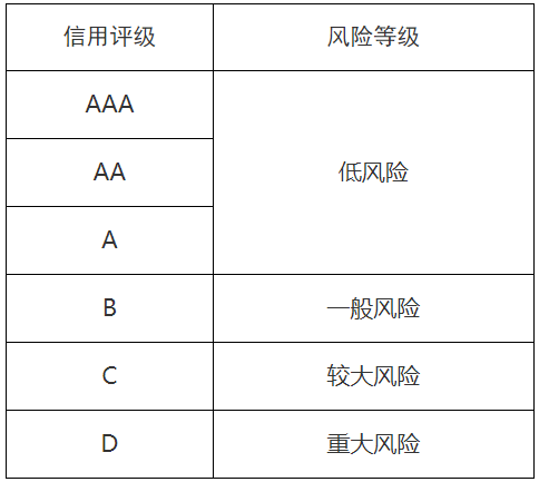 山东省售电公司信用评价