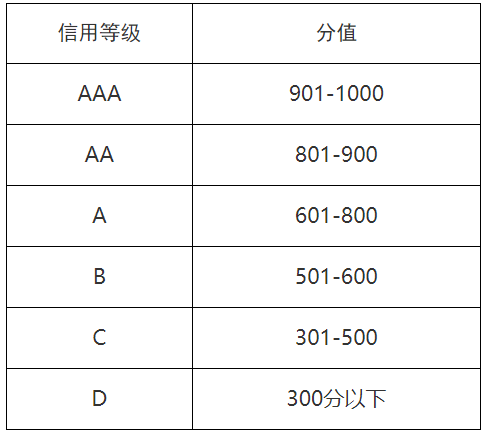 山东省售电公司信用评价