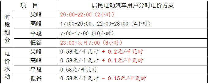 分时电价政策