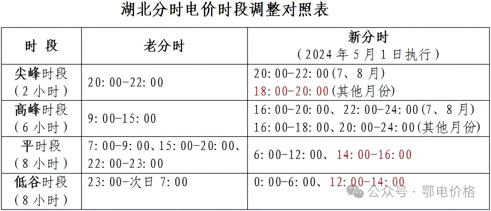 分时电价政策