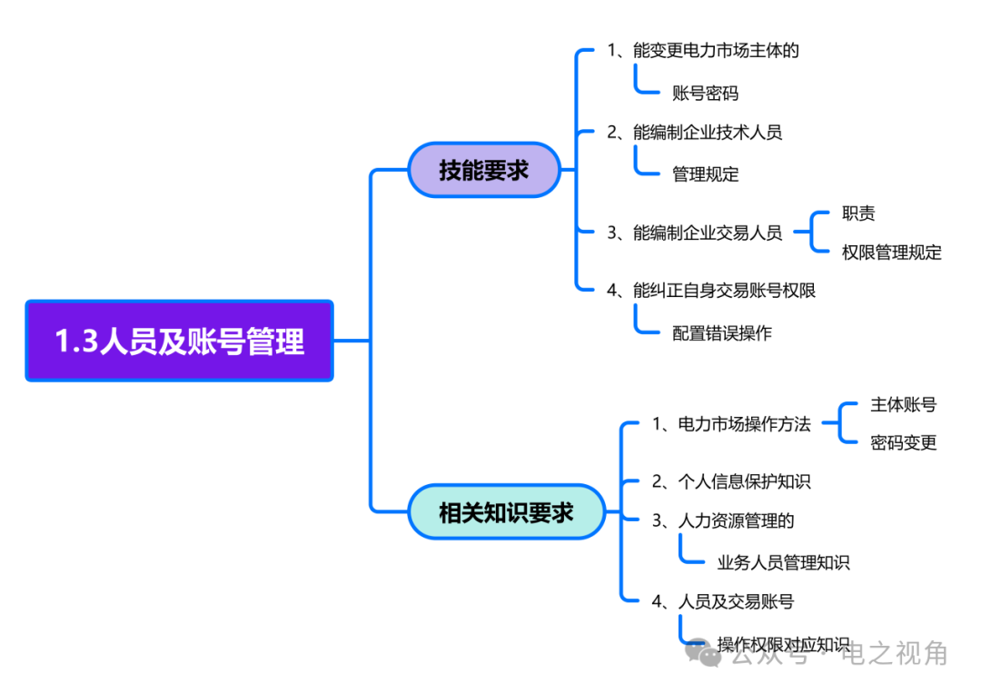 电力交易员必备知识之一