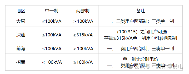 深圳的负荷率 负荷率激励