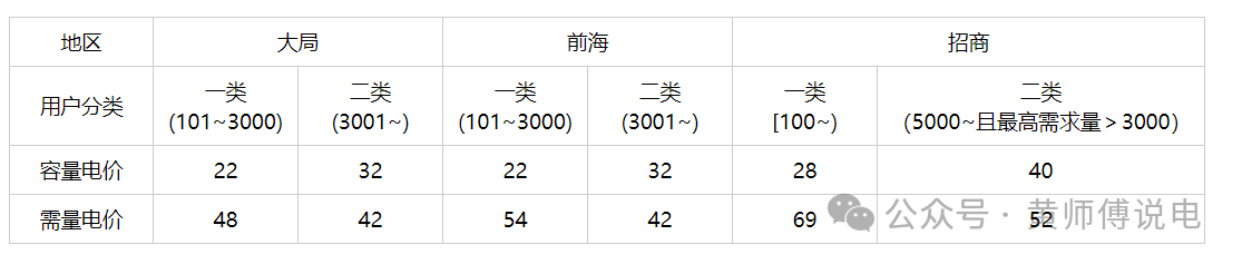 深圳的负荷率 负荷率激励