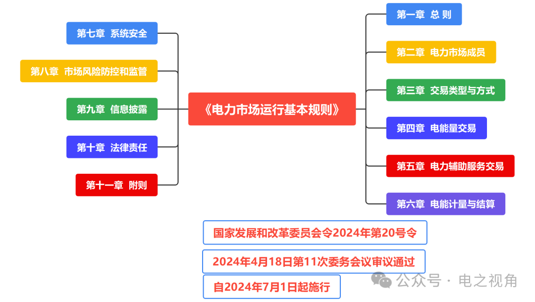 电力市场运行