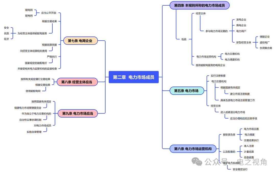 电力市场运行