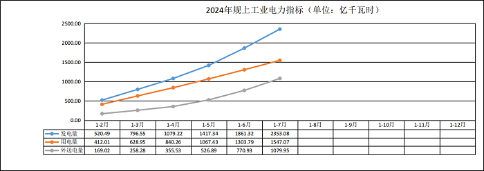 全社会用电量