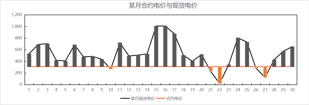 兰木达电力现货作者：俞翰洋