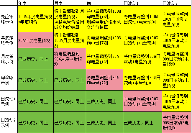 电力现货市场下交易业绩好坏如何公允评价？