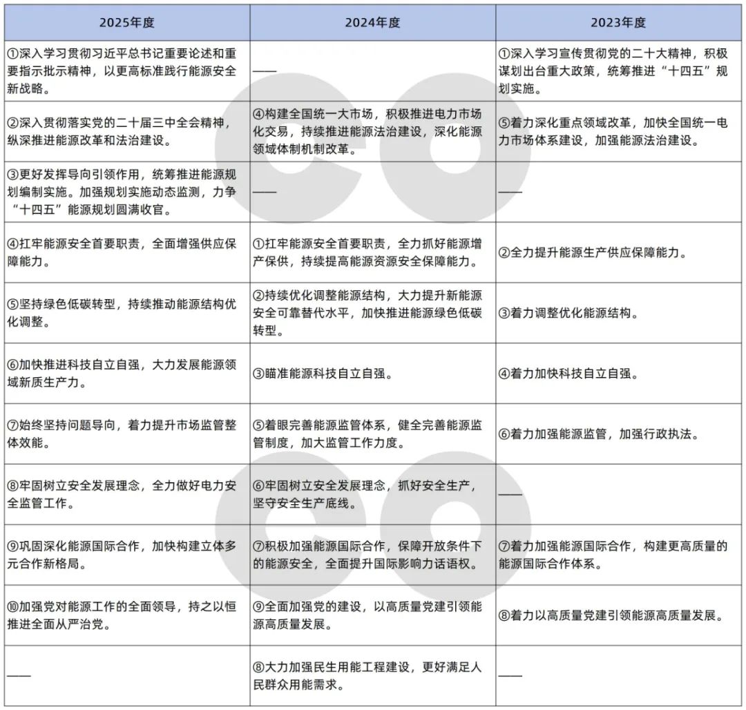 2025年全国能源工作要点速览