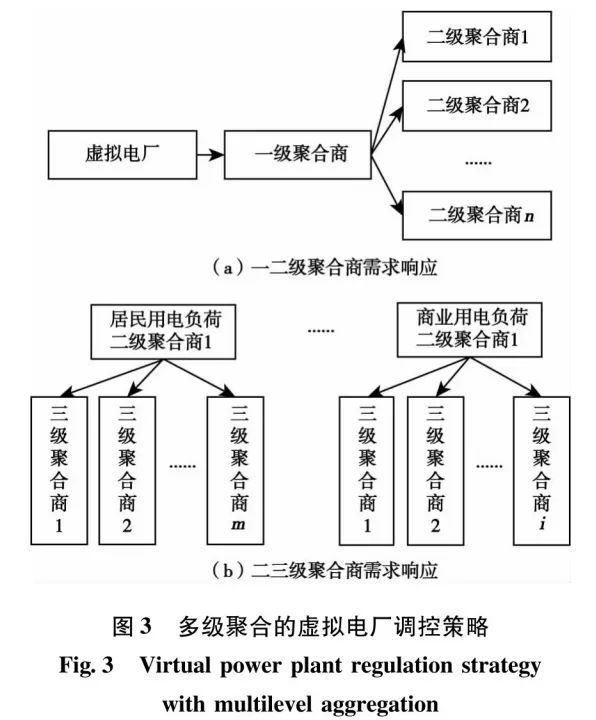 面向“双碳”目标的虚拟电厂能源需求响应策略