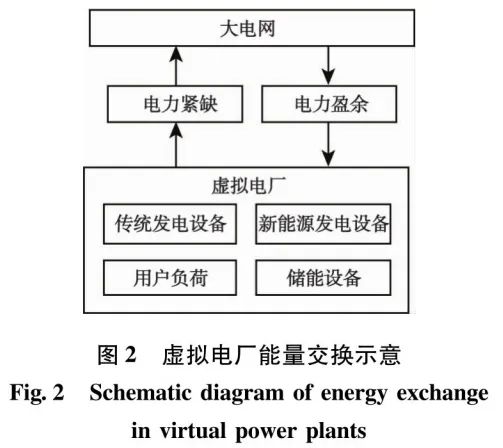 面向“双碳”目标的虚拟电厂能源需求响应策略