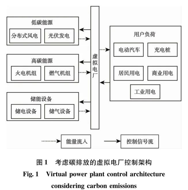 面向“双碳”目标的虚拟电厂能源需求响应策略