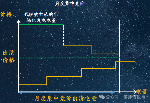 电网企业代理购电价格的两极