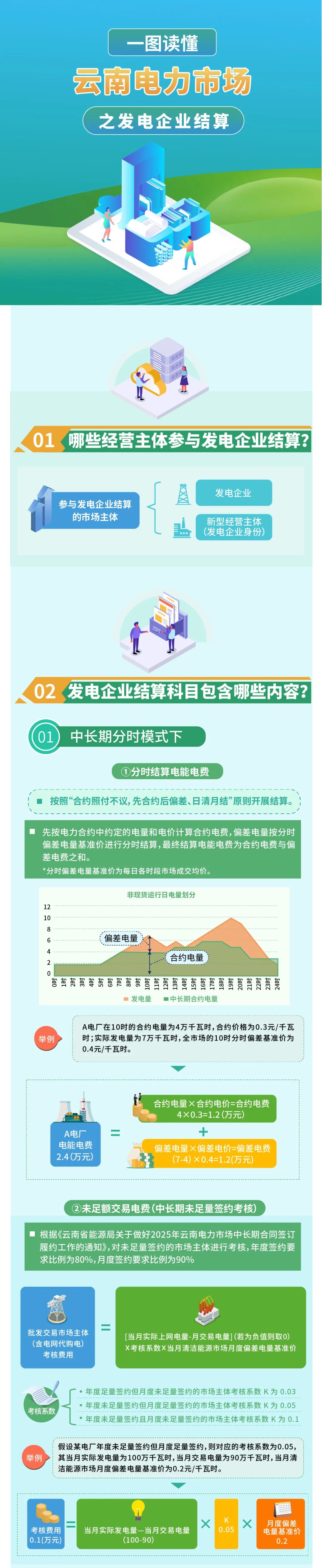 云南电力市场之发电企业结算