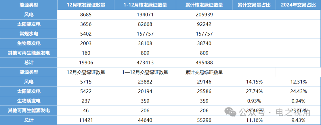 由绿证数据想到的事儿