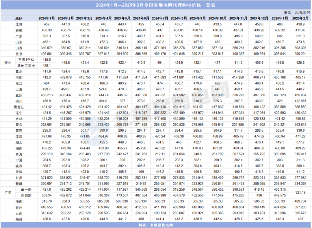 2024年1月—2025年2月全国各地电网代理购电价格一览