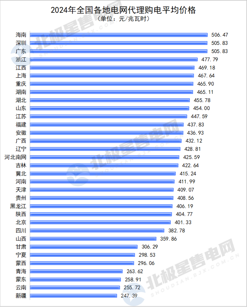 2024年全国电网代理购电全貌及2025年趋势展望